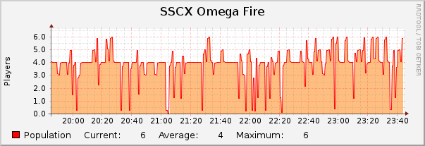 SSCX Omega Fire : Hourly (1 Minute Average)