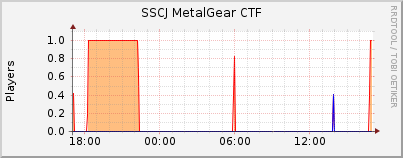 Click for more graphs of SSCJ MetalGear CTF