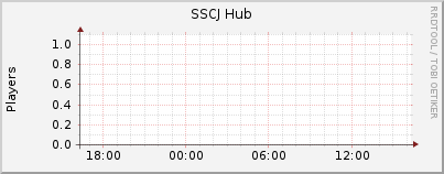 Click for more graphs of SSCJ Hub