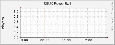 Click for more graphs of SSUX PowerBall