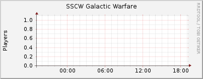 Click for more graphs of SSCW Galactic Warfare