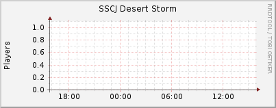 Click for more graphs of SSCJ Desert Storm