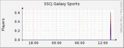 Click for more graphs of SSCJ Galaxy Sports
