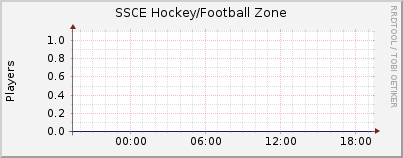 Click for more graphs of SSCE Hockey/Football Zone
