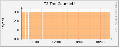 Click for more graphs of T3 The Gauntlet!