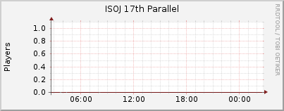 Click for more graphs of ISOJ 17th Parallel