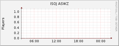 Click for more graphs of ISOJ ASWZ