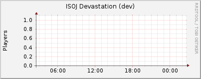 Click for more graphs of ISOJ Devastation (dev)