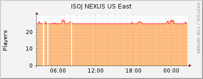 Click for more graphs of ISOJ NEXUS US East