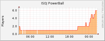 Click for more graphs of ISOJ PowerBall
