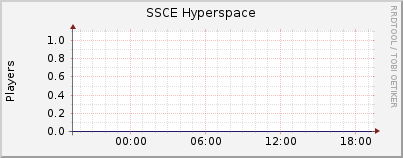 Click for more graphs of SSCE Hyperspace