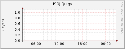 Click for more graphs of ISOJ Quigy