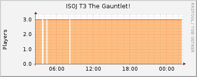 Click for more graphs of ISOJ T3 The Gauntlet!