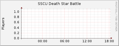 Click for more graphs of SSCU Death Star Battle