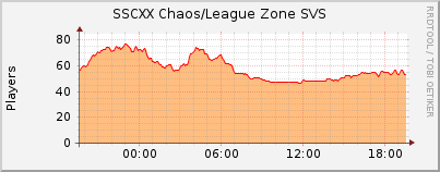 Click for more graphs of SSCXX Chaos/League Zone SVS