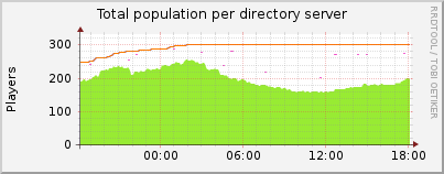 Click for more graphs of Total population per directory server