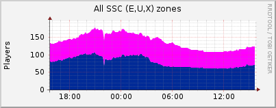 Click for more graphs of All SSC (E,U,X) zones