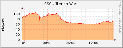 Click for more graphs of SSCU Trench Wars