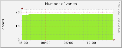 Click for more graphs of Number of zones