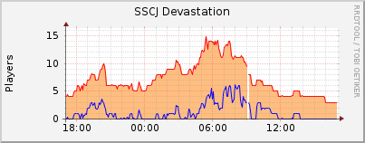 Click for more graphs of SSCJ Devastation