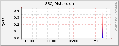 Click for more graphs of SSCJ Distension