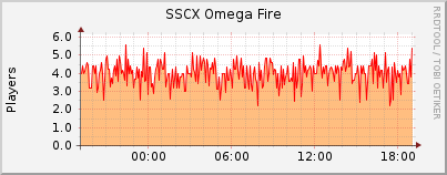Click for more graphs of SSCX Omega Fire